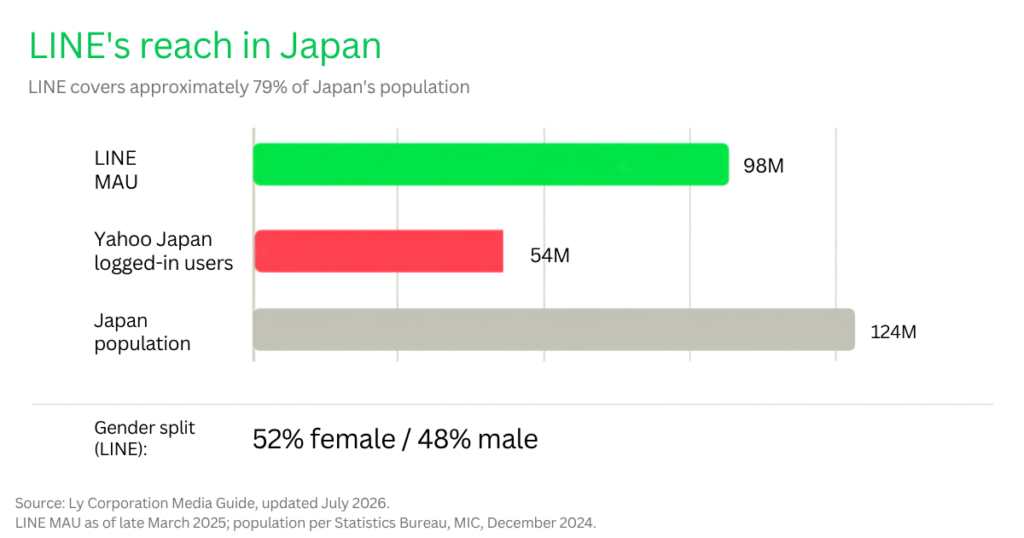 LINE monthly active users in Japan compared to Yahoo Japan and Japan's total population