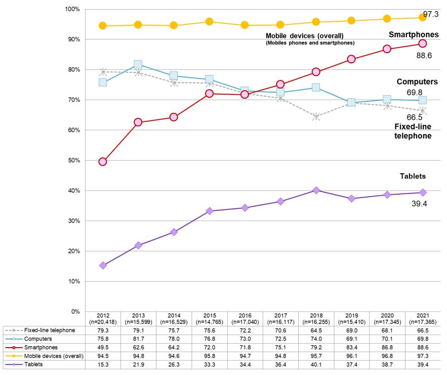 Device usage among Japanese households